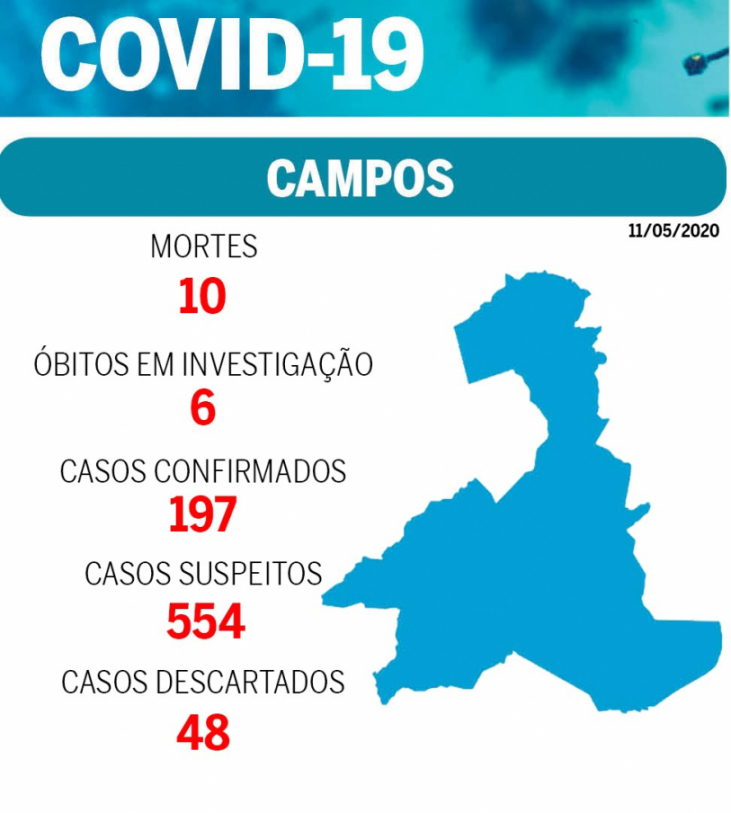 Campos confirma mais um óbito e soma 197 casos positivos de Covid-19